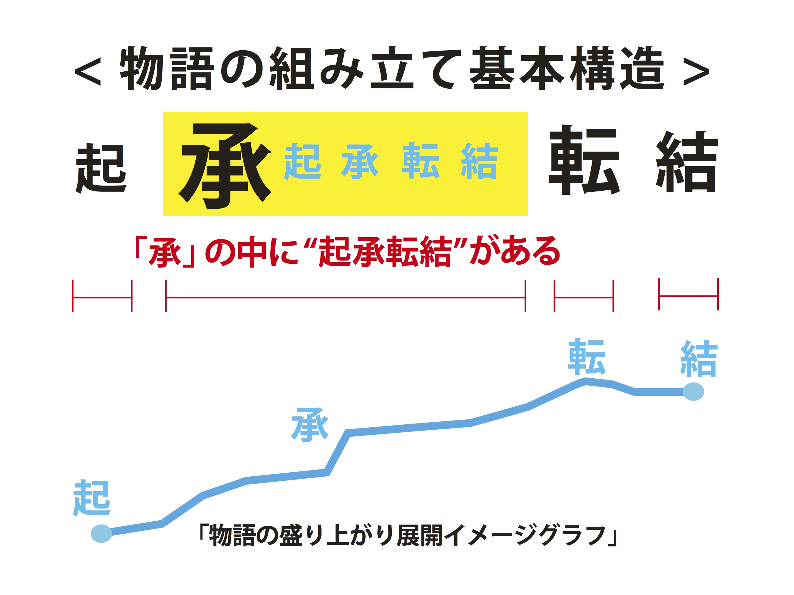 物語の基本 起承転結 とは何か 連載 オンライン小説講座 花野組福岡 作家塾 小説教室 ライトノベル専門講座 プロット講座 連載 オンライン 小説講座